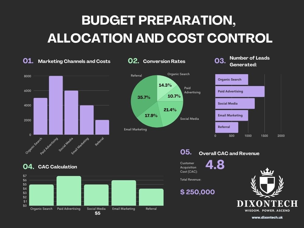 Budget Preparation, Allocation and Cost Control